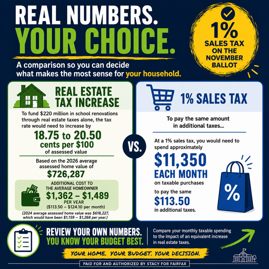 Real estate tax increase vs. 1% sales tax comparison: funding $220 million in school renovations would require an 18.75 to 20.50 cent real estate tax rate increase, costing the average homeowner $1,362-$1,489 per year. A 1% sales tax would require spending about $11,350 per month on taxable purchases to pay the same $113.50.